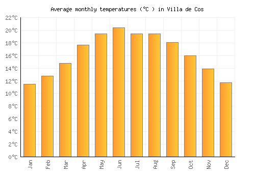 Villa de Cos average temperature chart (Celsius)