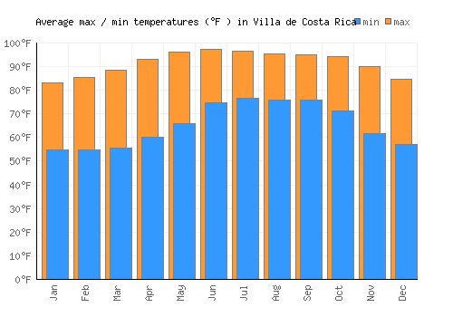 Villa de Costa Rica average minimum / maximum temperatures (Fahrenheit)