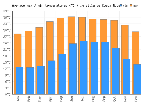 Villa de Costa Rica average minimum / maximum temperatures (Celsius)