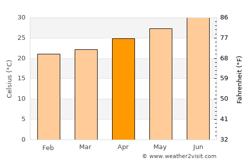 Villa de Costa Rica average temperature in April