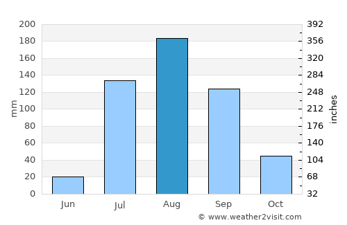 Villa de Costa Rica average rain in August