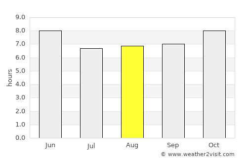 Villa de Costa Rica average rain in August
