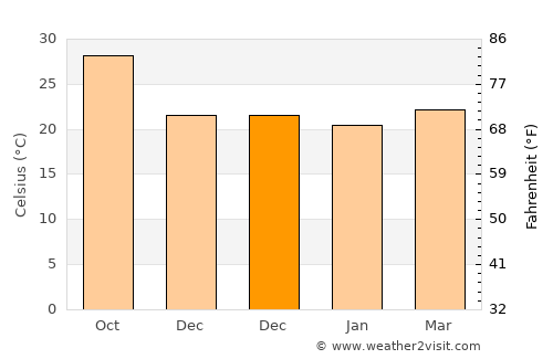 Villa de Costa Rica average temperature in December