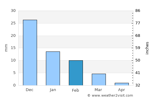 Villa de Costa Rica average rain in February