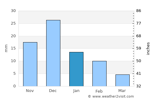 Villa de Costa Rica average rain in January