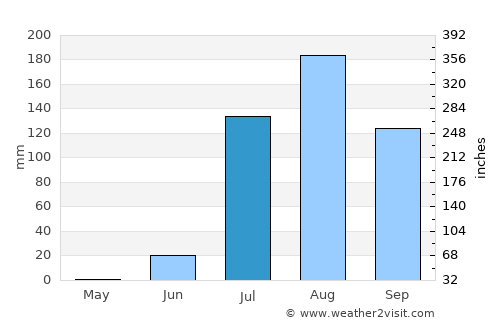Villa de Costa Rica average rain in July