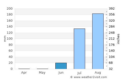 Villa de Costa Rica average rain in June