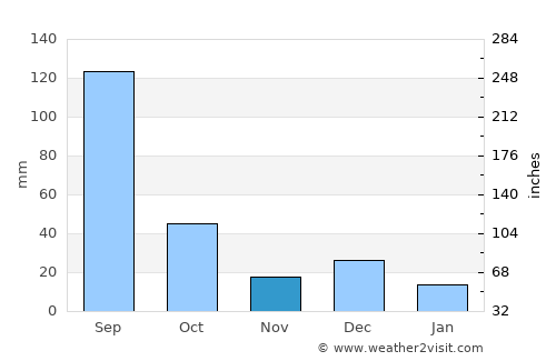 Villa de Costa Rica average rain in November