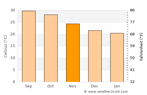 Villa de Costa Rica average temperature in November