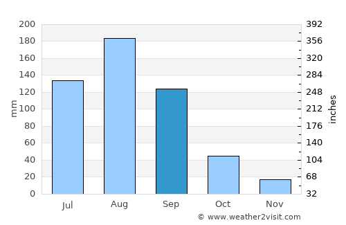 Villa de Costa Rica average rain in September