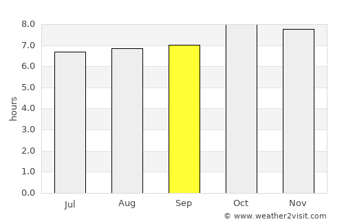 Villa de Costa Rica average rain in September