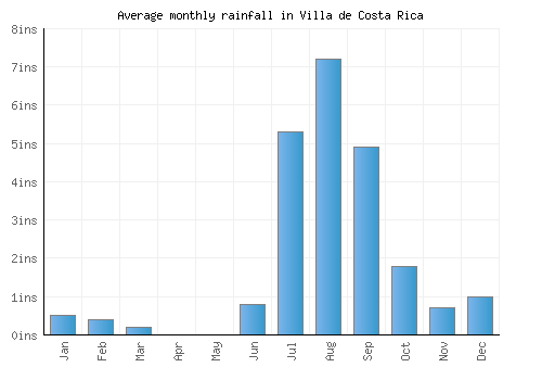 Villa de Costa Rica monthly rainfall chart (inches)