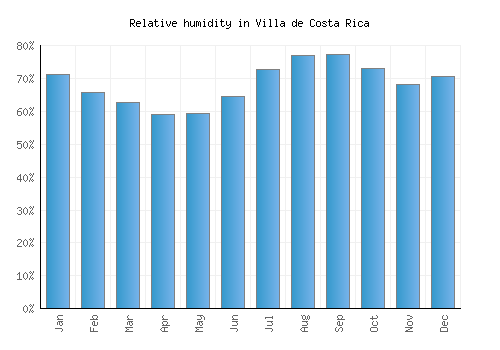 Villa de Costa Rica relative humidity averages