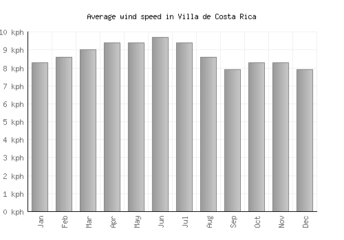 Villa de Costa Rica average winspeed by month (km/h)
