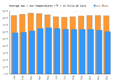 Villa de Cura average minimum / maximum temperatures (Fahrenheit)