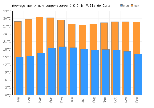 Villa de Cura average minimum / maximum temperatures (Celsius)