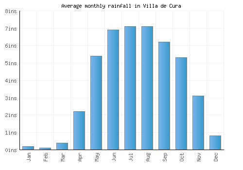 Villa de Cura monthly rainfall chart (inches)