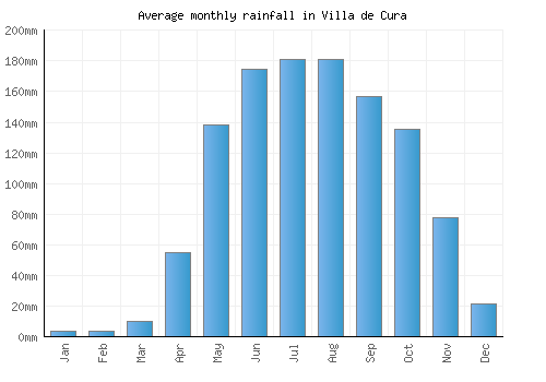 Villa de Cura monthly rainfall chart (mm)