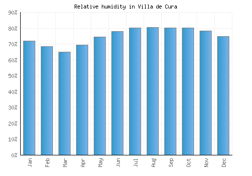 Villa de Cura relative humidity averages