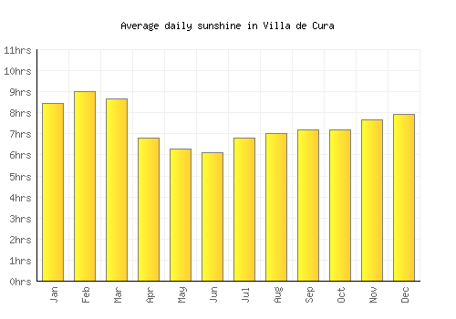 Villa de Cura average daily sunshine chart