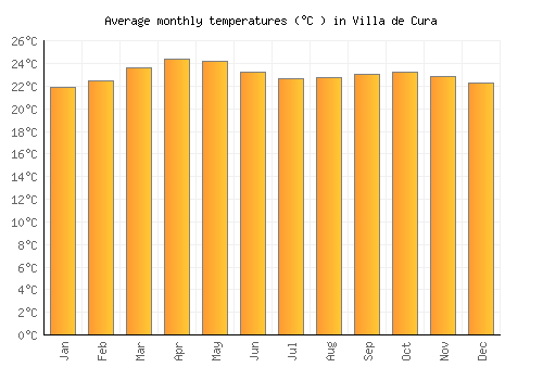 Villa de Cura average temperature chart (Celsius)