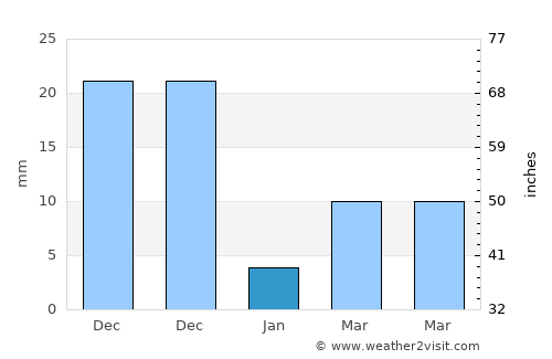 Villa de Cura average rain in January