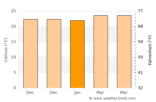 Villa de Cura average temperature in January