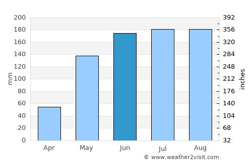 Villa de Cura average rain in June