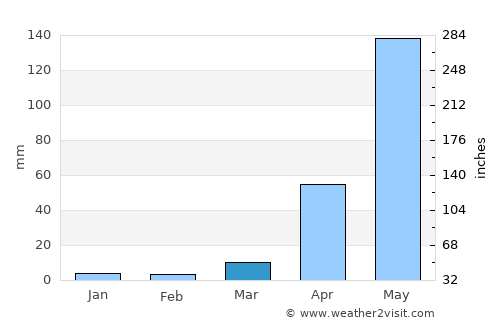 Villa de Cura average rain in March