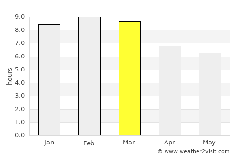 Villa de Cura average rain in March
