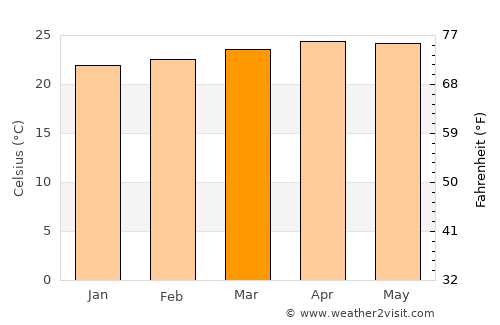 Villa de Cura average temperature in March