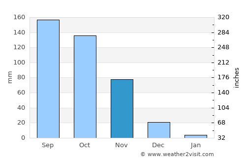Villa de Cura average rain in November