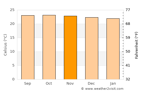 Villa de Cura average temperature in November