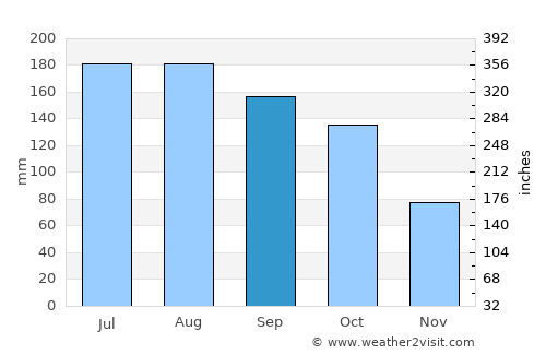 Villa de Cura average rain in September