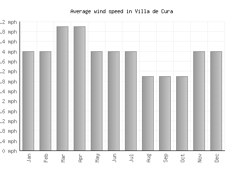 Villa de Cura average winspeed by month (mph)