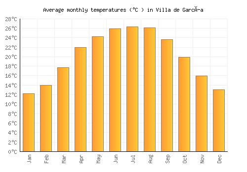 Villa de García average temperature chart (Celsius)