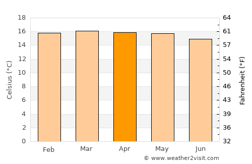Villa de Leiva average temperature in April
