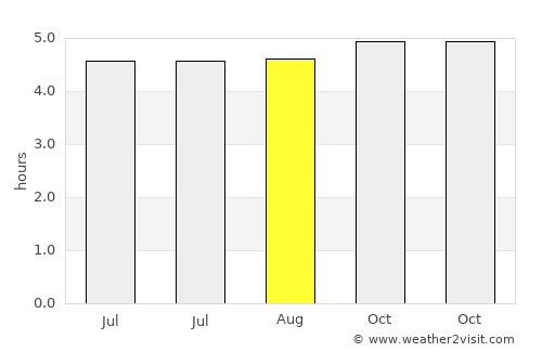 Villa de Leiva average rain in August