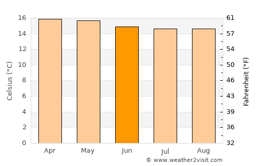Villa de Leiva average temperature in June