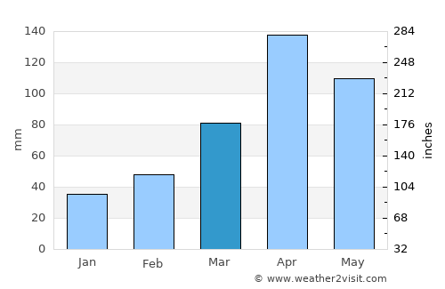 Villa de Leiva average rain in March