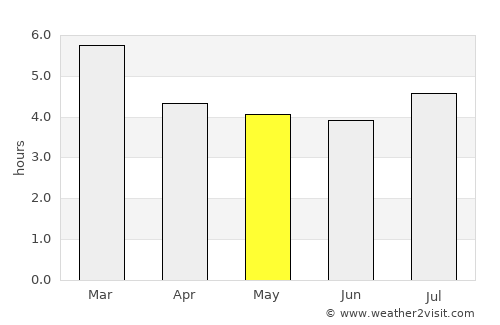 Villa de Leiva average rain in May