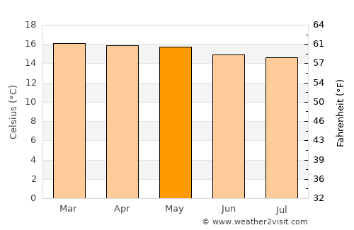 Villa de Leiva average temperature in May