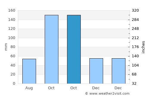 Villa de Leiva average rain in October