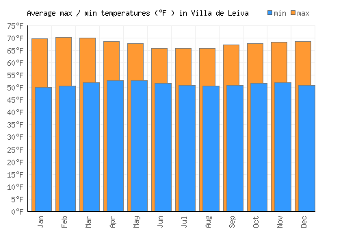 Villa de Leiva average minimum / maximum temperatures (Fahrenheit)
