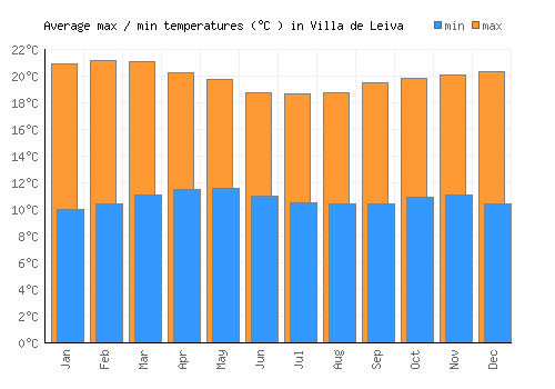 Villa de Leiva average minimum / maximum temperatures (Celsius)