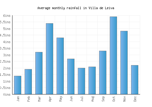 Villa de Leiva monthly rainfall chart (inches)
