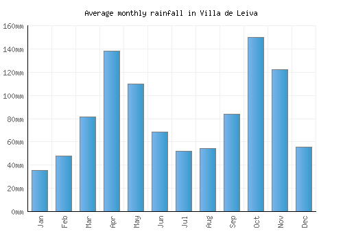 Villa de Leiva monthly rainfall chart (mm)