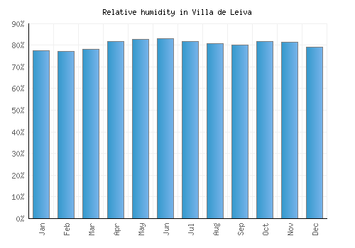 Villa de Leiva relative humidity averages