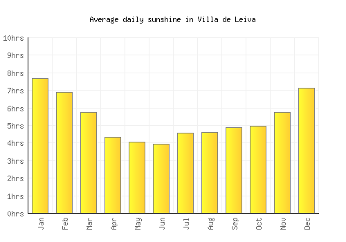 Villa de Leiva average daily sunshine chart
