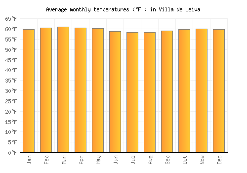 Villa de Leiva average temperature chart (Fahrenheit)